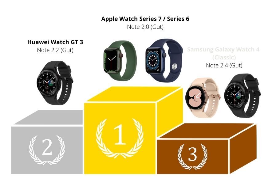 Man sieht die Testsieger der Stiftung Warentest 2022.